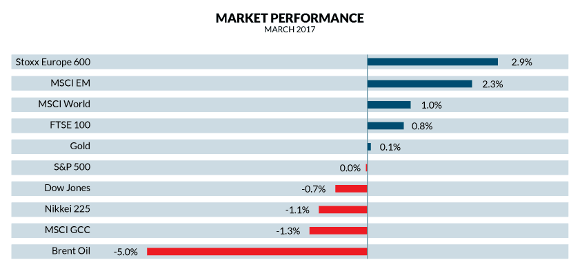 NBK Capital - Investment Strategy and Advisory Global-monthly-markets-commentary-March2017
