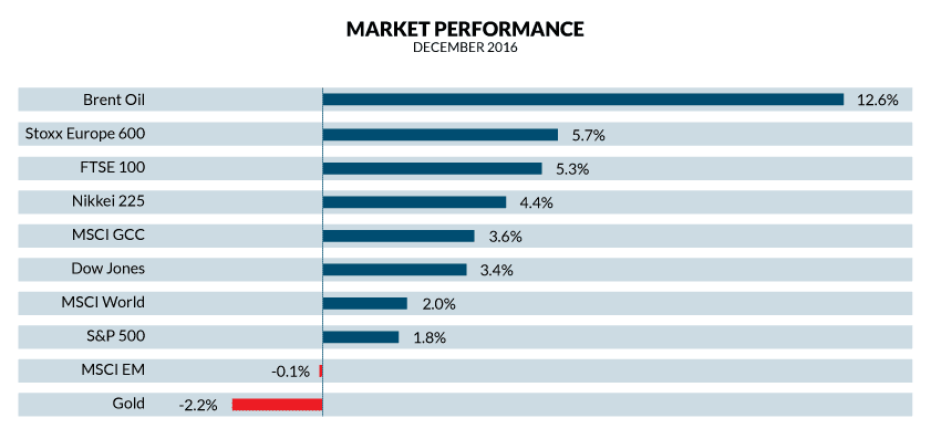 global-monthly-market-commentary-chart-for-Dec2016