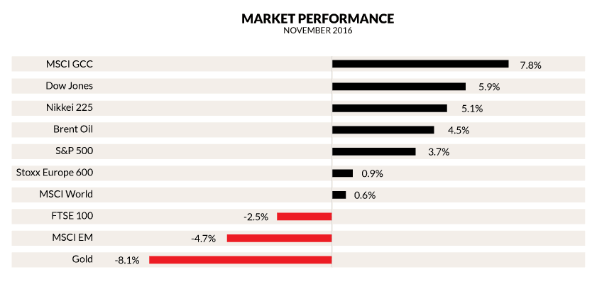 NBK Capital monthly global market commentary chart2